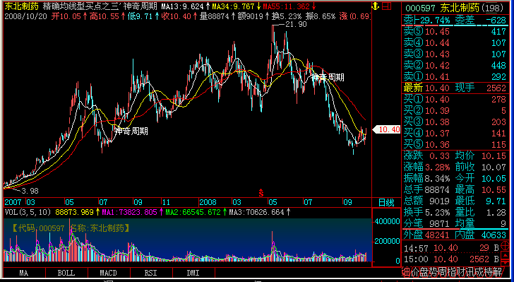 精确均线型买点之三'神奇周期