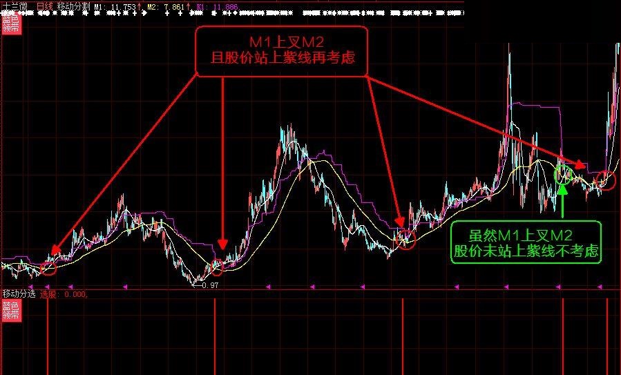 通达信公式 移动黄金分割