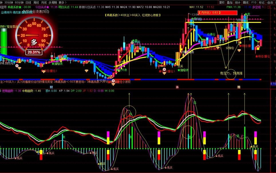 短线买卖 逃顶（指标 副图 通达信 贴图）