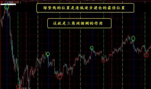 《三角洲预测》（主图、贴图、大智慧、飞狐、源码）