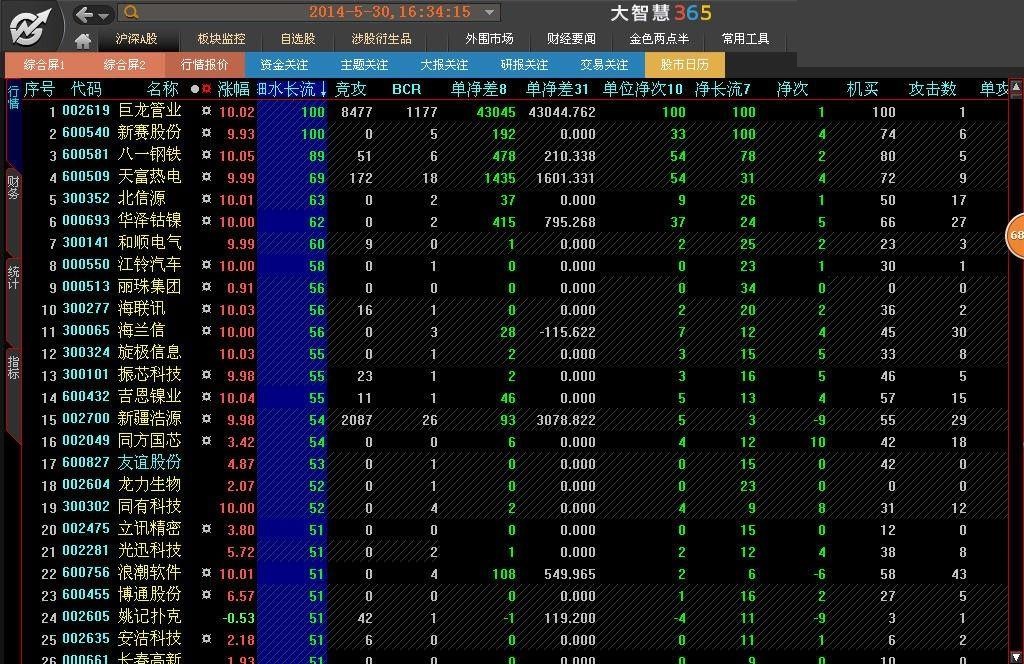 最牛盘中抓涨停的分时排序指标“细水长流”