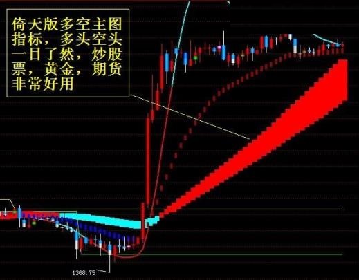 多空分明的主图指标一目了然