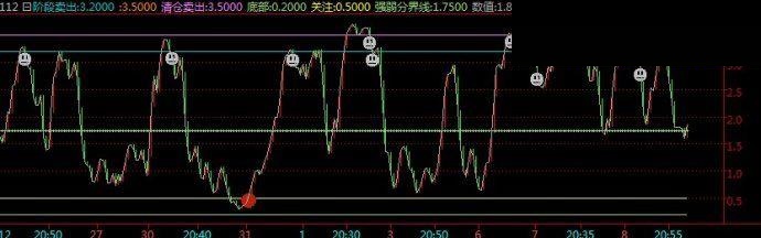 现货趋势跟踪指标之（抄顶摸底）附图