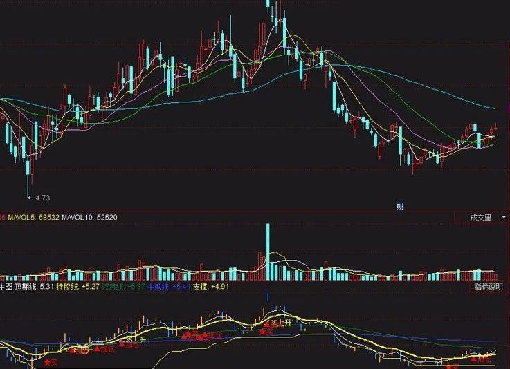 sxzt四线主图 一款不错的指标