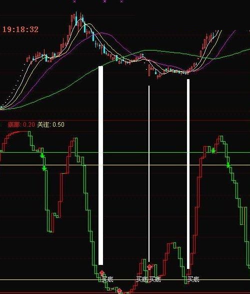 号称价值4万多的大智慧和通达信“顶底波段”指标公式