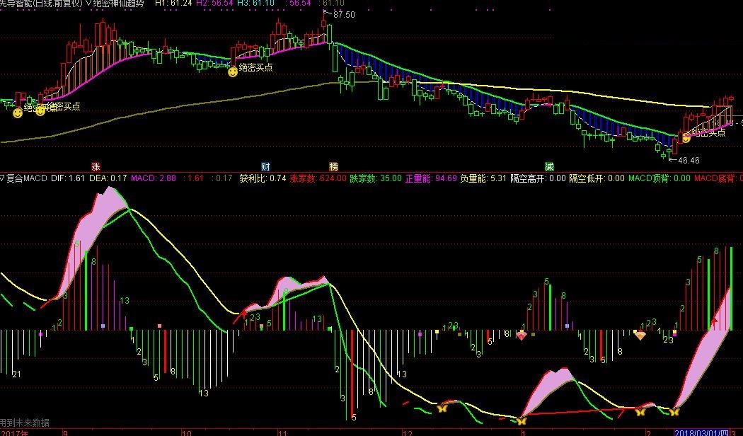 分享一个我编的最强复合macd附图指标（源码 副图 通达信 贴图）