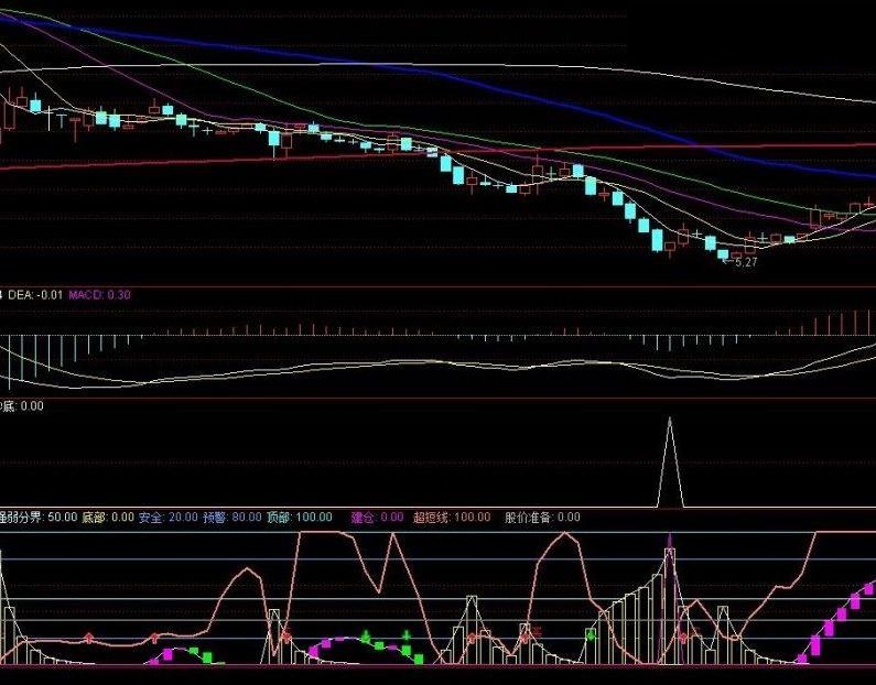 成功率100%的指标 超短线