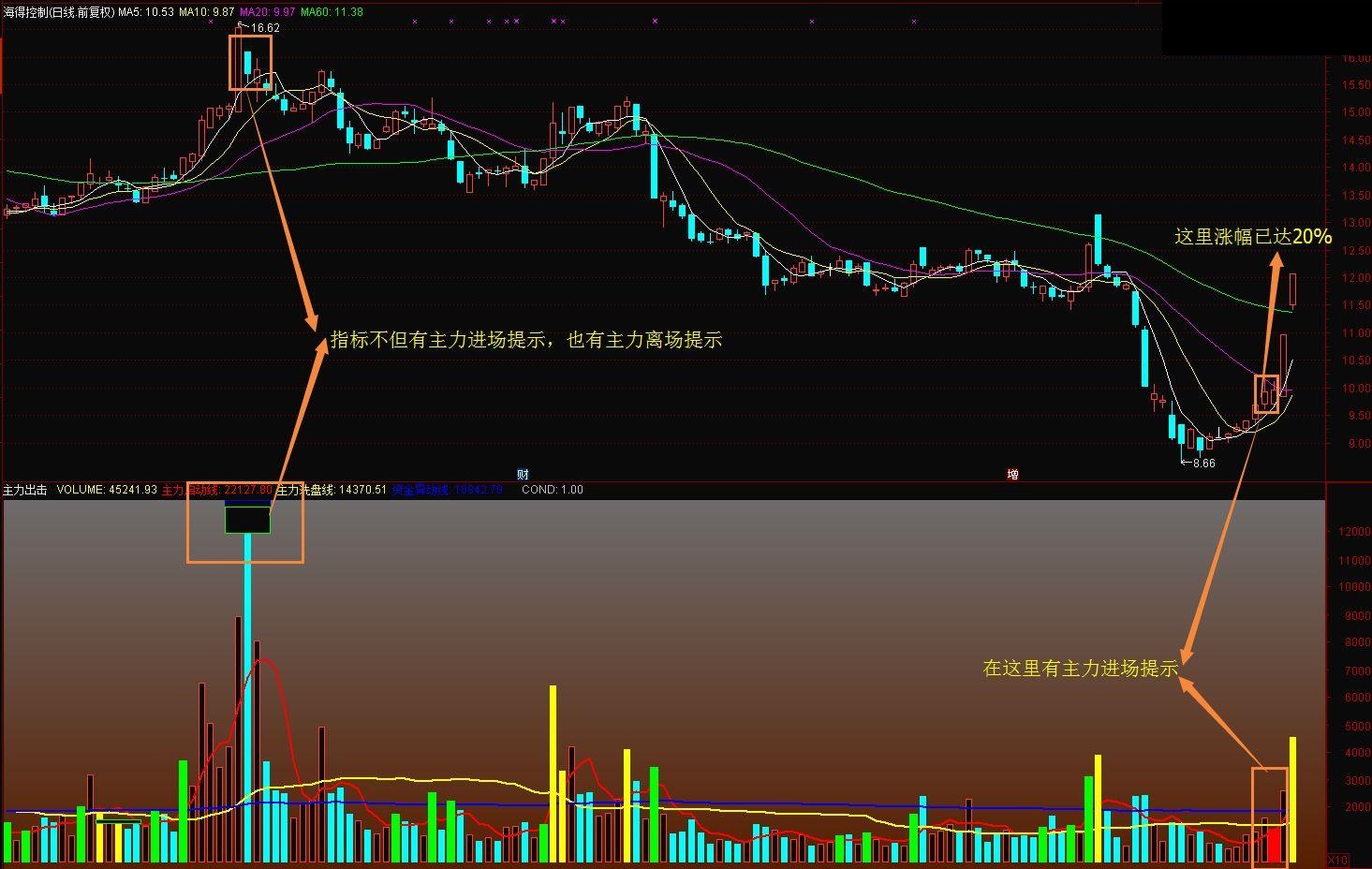 元宵礼物，主力出击（源码 ，副图，通达信，贴图），有未来