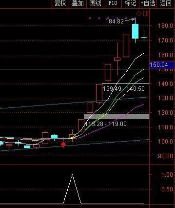 cyc+vol(副图、源码、贴图）可做选股