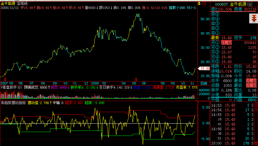 [飞狐大智慧l2公式解密]非趋势摆动指标