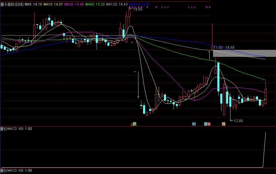 量价macd（指标 副图/选股 通达信 贴图）