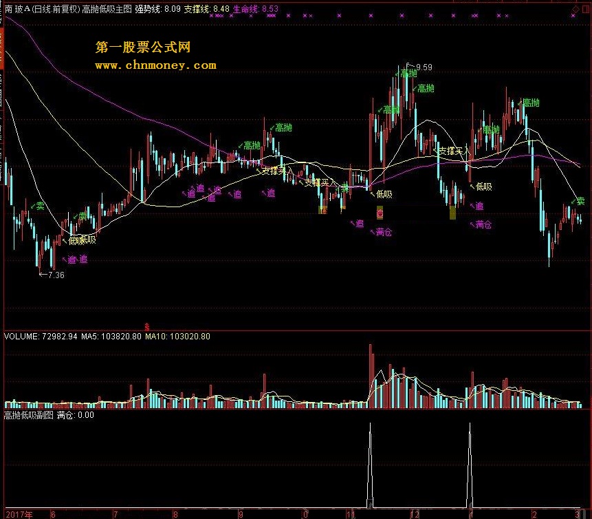 通达信指标 高抛低吸（源码 主图+选股 通达信 贴图）使用说明