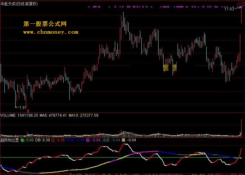 趋势和位置 转载和谐完全加密通达信指标！