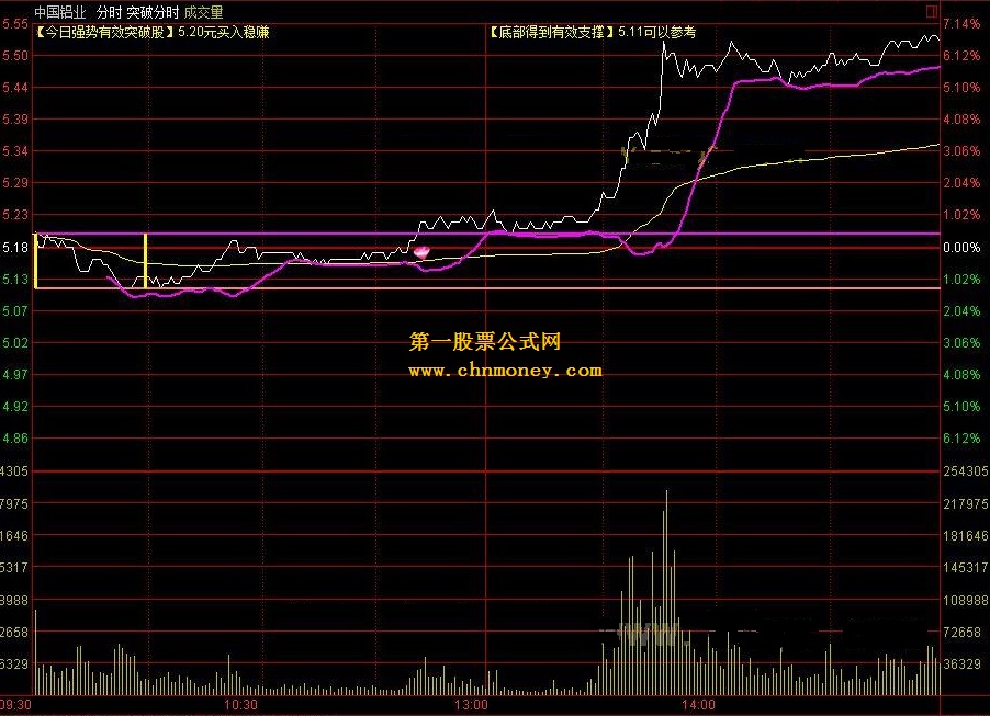 突破分时  转载和谐完全加密通达信指标！