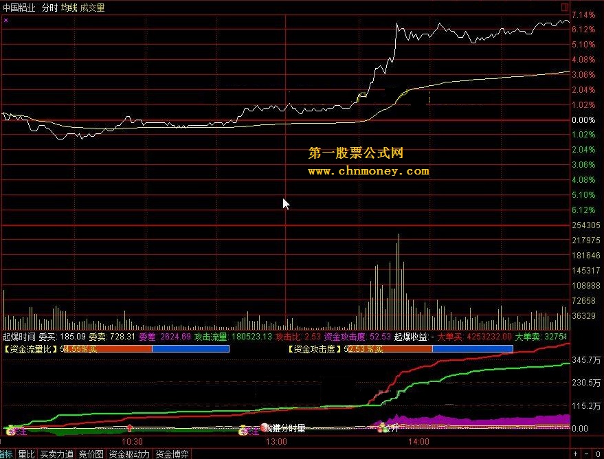 通达信分时指标