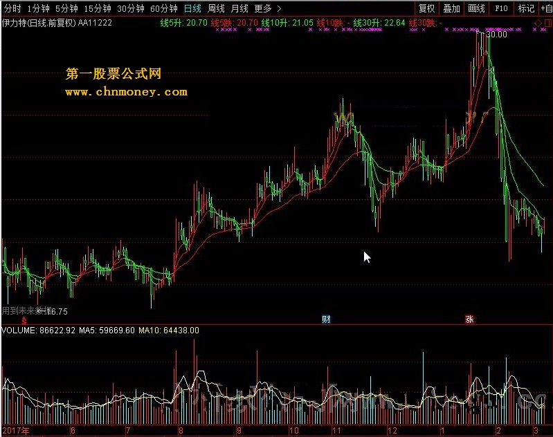 aa11222主图 转载和谐完全加密通达信指标！