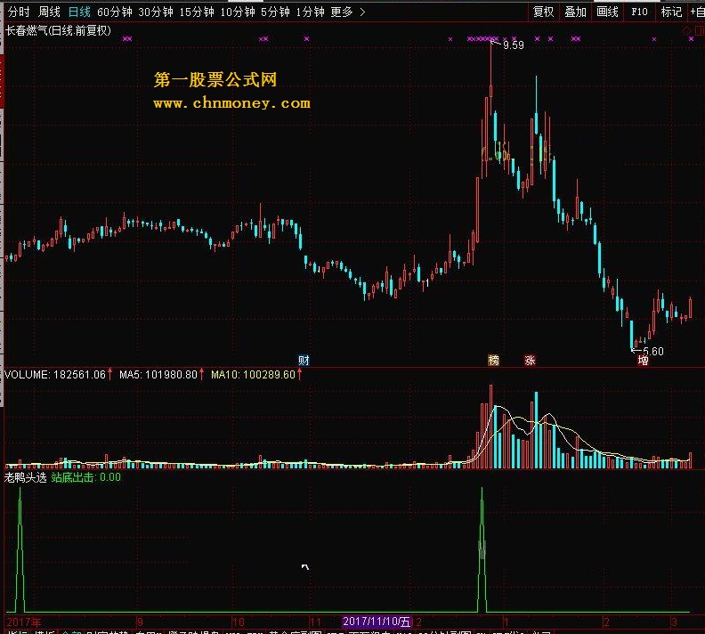 老鸭头选股 转载和谐完全加密通达信指标！