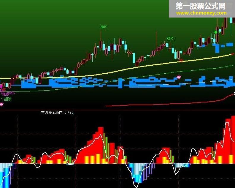 主力资金动向——红机构