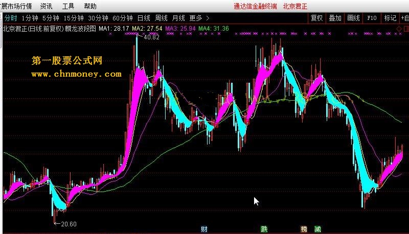 麟龙波段图 转载和谐完全加密通达信指标！