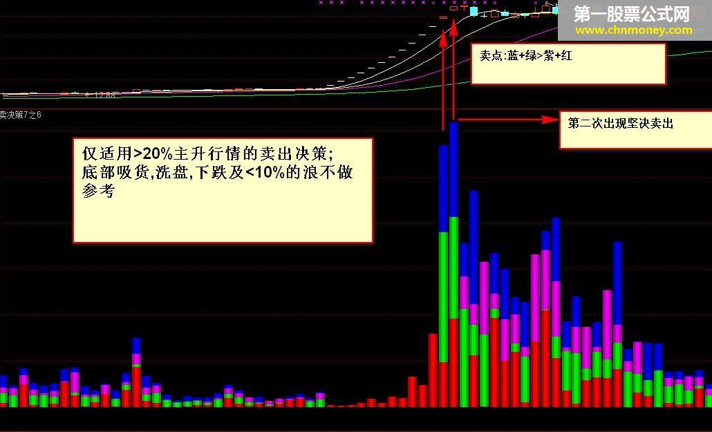 (日精确定位)卖出定位点决策 7-6