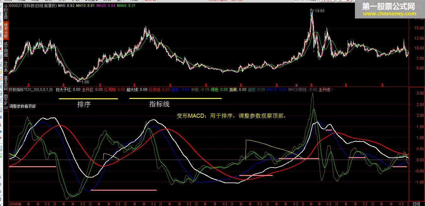 通达信公式