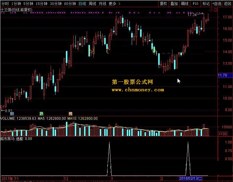 熊市黑马 转载和谐完全加密通达信指标！