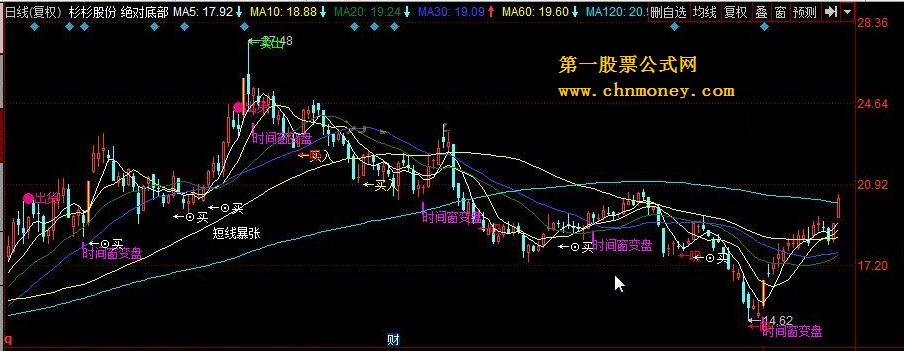 绝对底部 神奇的公式主图