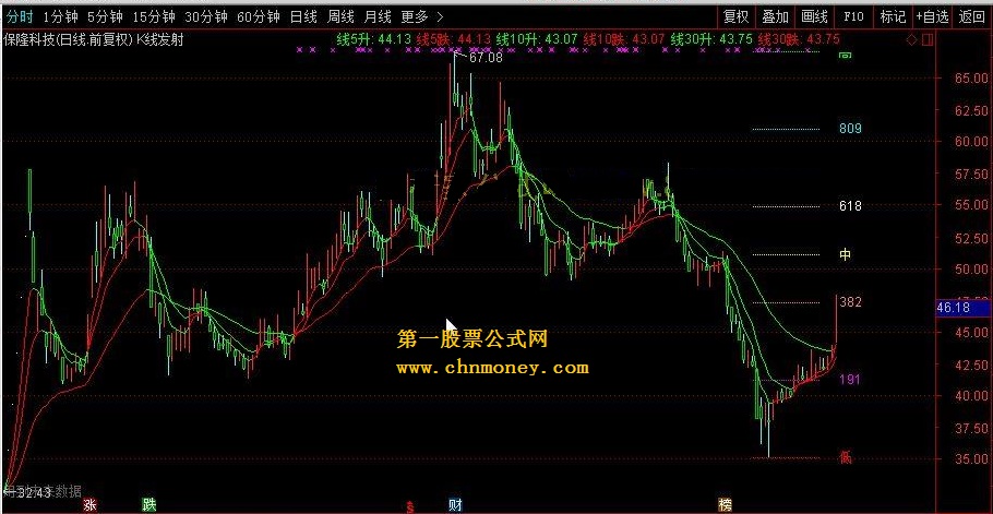 k线发射 转载和谐完全加密通达信指标！