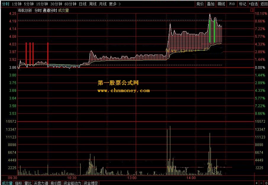 通道分时 转载和谐完全加密通达信指标！