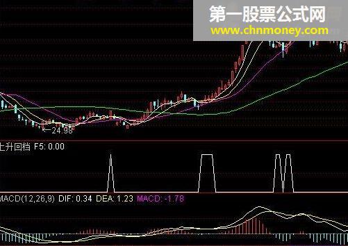 上升回挡指标公式