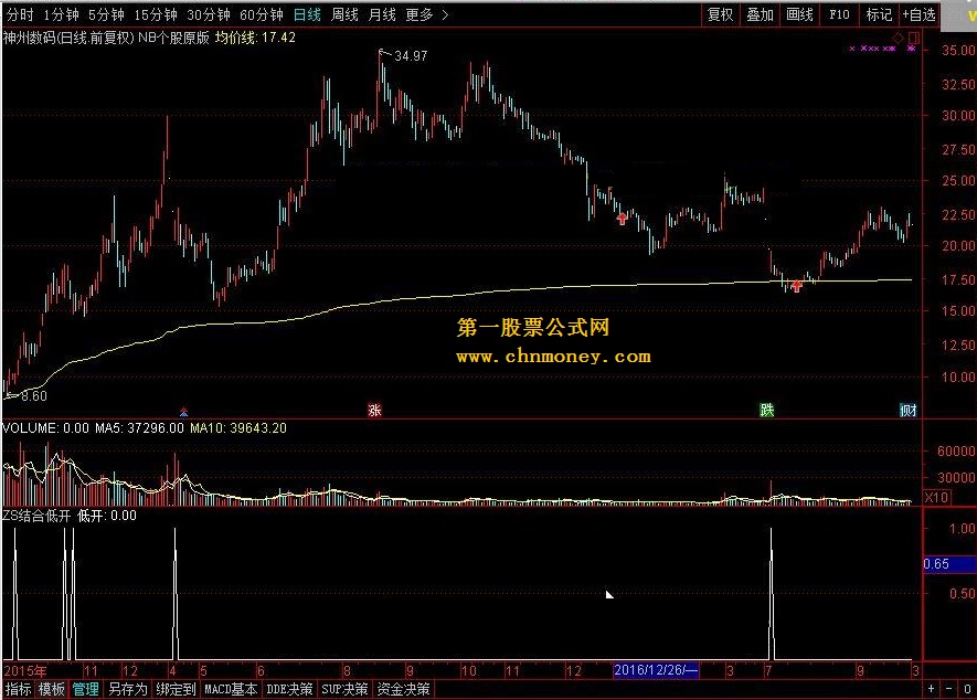 适合牛市熊市 －－－－ zs结合低开 气垫 沧海行火眼