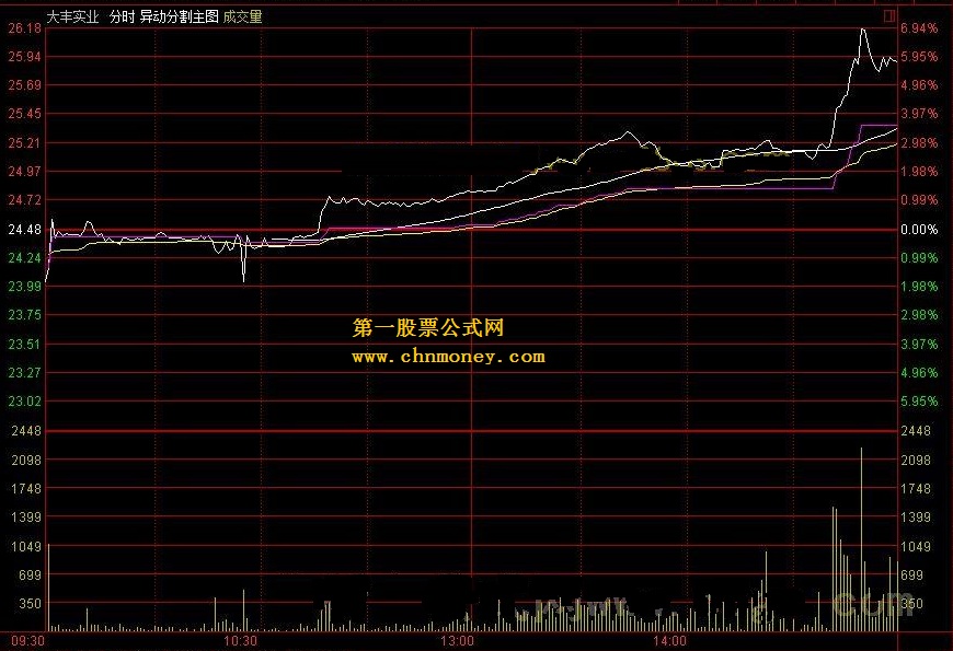 异动分割主图