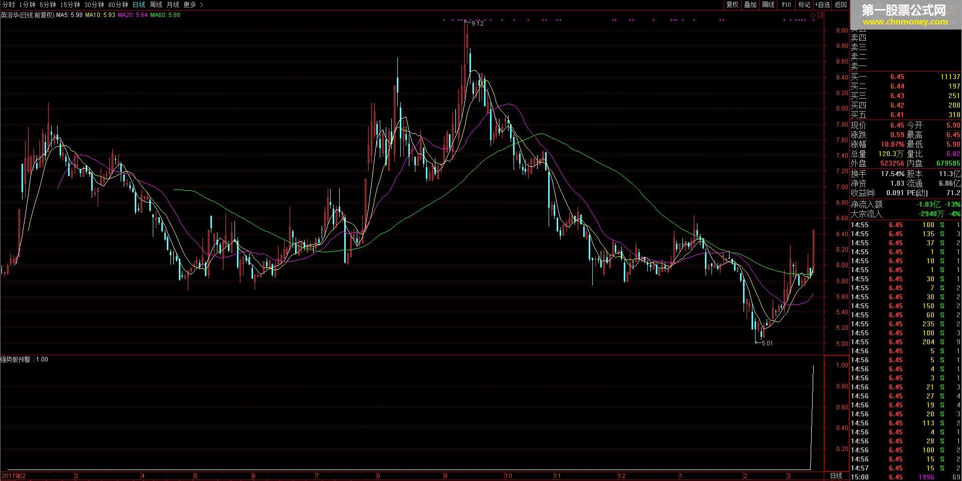 作手耐待:强势股预警 /源码 贴图 说明
