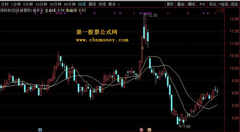 换手王 转载和谐完全加密通达信指标！