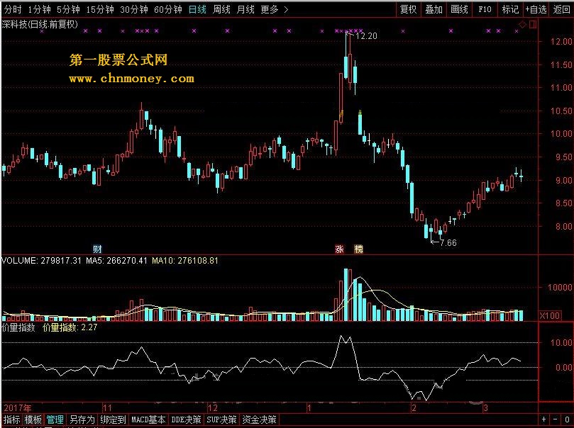 价量指数 转载和谐完全加密通达信指标！