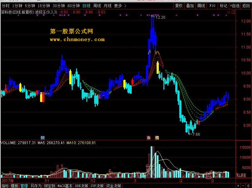 波段王 转载和谐完全加密通达信指标！