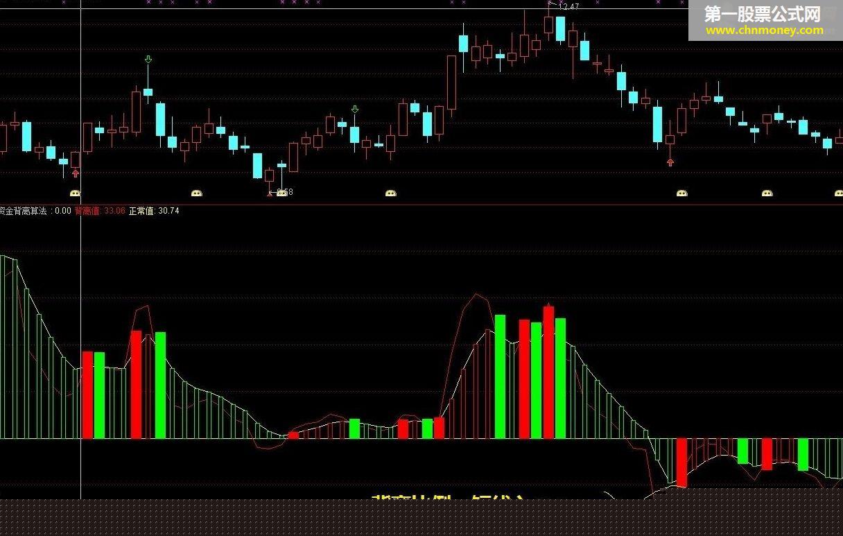 资金背离指标（图）绝无未来，不说绝对能赢，但绝对是好工具
