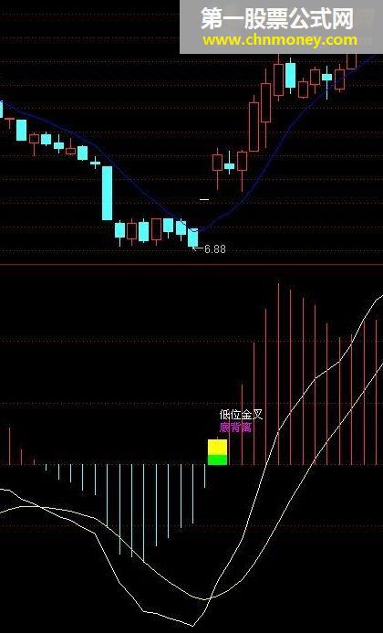 精品macd 提示低位金叉 二次金叉 底背离 顶背离