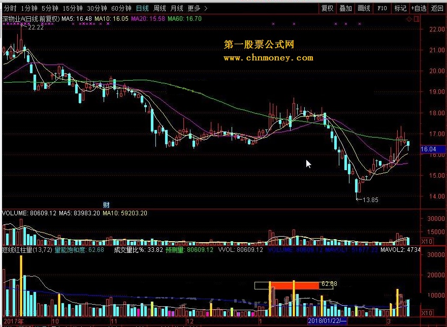 短线红柱量 转载和谐完全加密通达信指标！