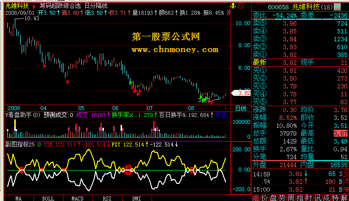 副图指标