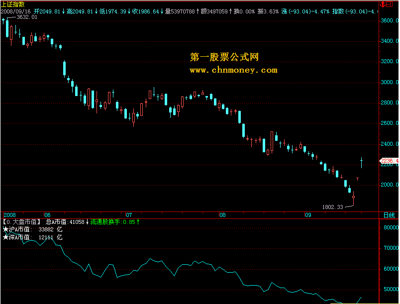 大盘换手率