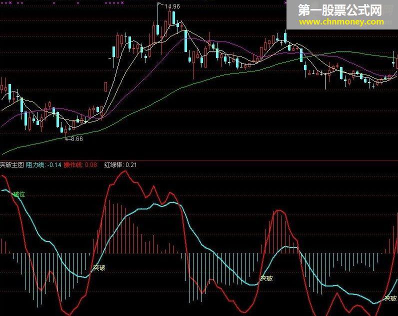 突破 实用的指标