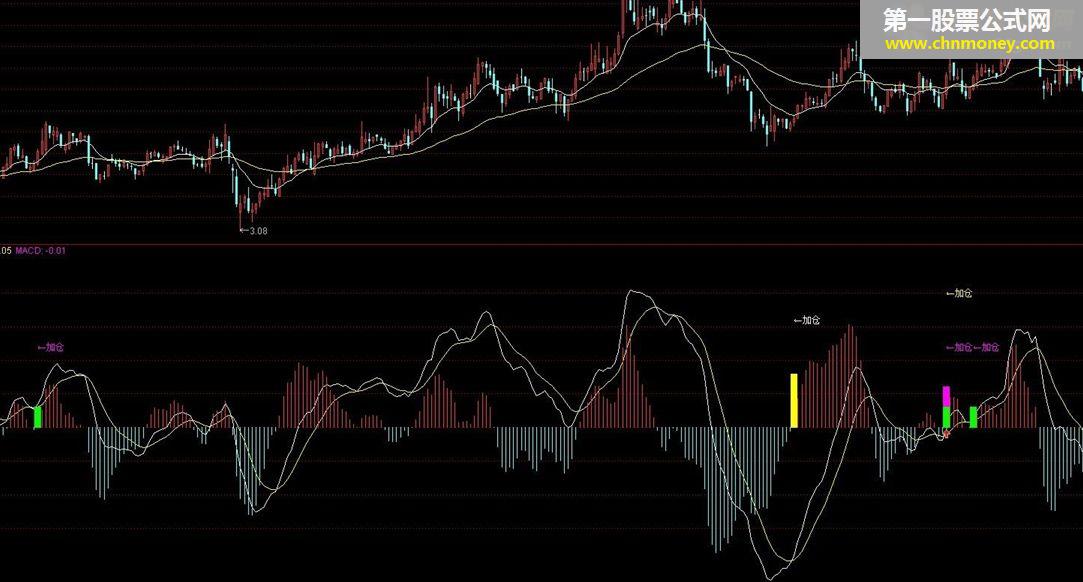 买入信号奇准的macd指标！已优化！