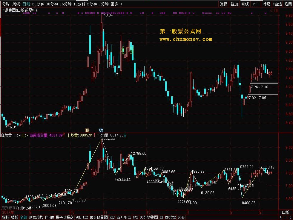 奥德量 转载和谐完全加密通达信指标！