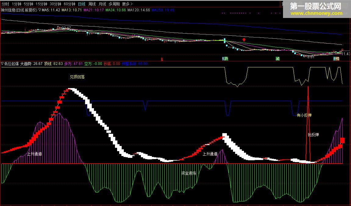 低位起爆精编抄底指标(指标 通达信 副图 贴图 源码）