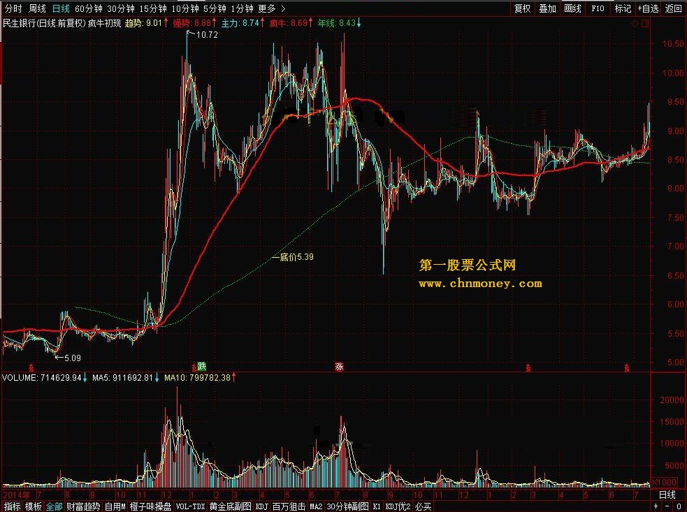 疯牛初现 转载和谐完全加密通达信指标！