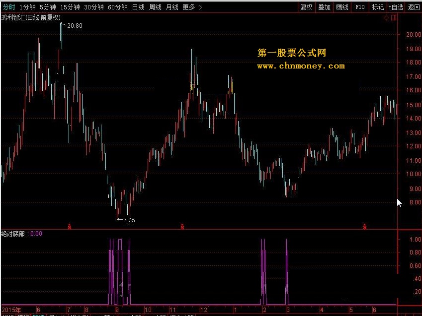 绝对底部 转载和谐完全加密通达信指标！