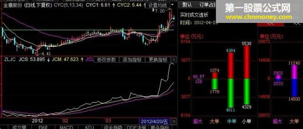 （东财通公式）主力进出神龙出海