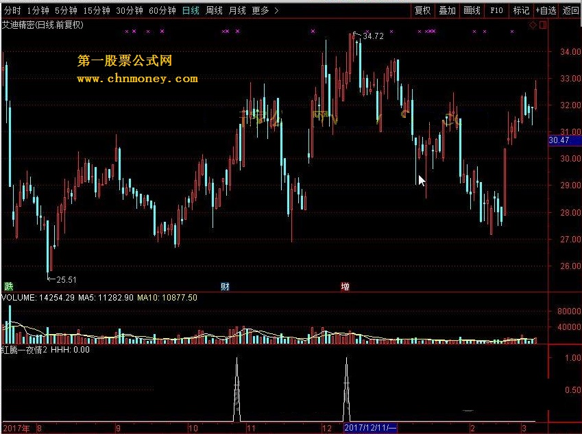 红腾一夜情 转载和谐完全加密通达信指标！