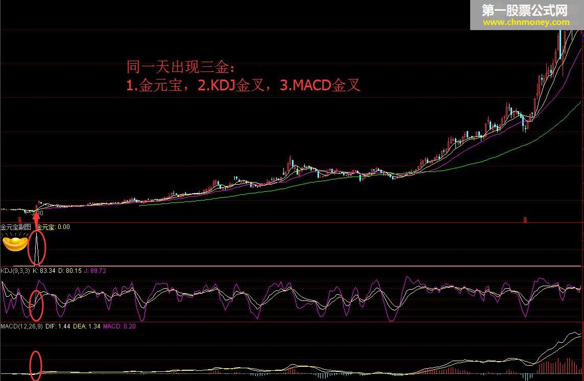 操盘手指标 金元宝副图